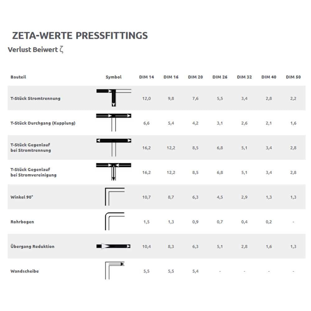 Złączki zaciskowe TH+U Kontur zaciskowy DVGW KIWA-1